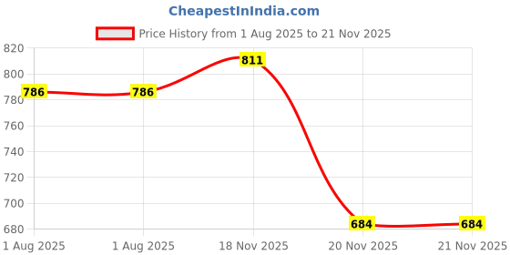 flipkart.com adore Dragon Era! Silicone Suction Based Feeding Plate with Spoon & Fork - Food Grade Silicone adore Price History Graph from 1 Aug 2025 to 21 Nov 2025