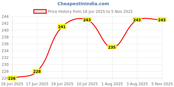 flipkart.com adore England 2 in 1 Narrow Neck Anti-Colic Feeding Bottle - BIS approved - 250 ml adore Price History Graph from 16 Jun 2025 to 5 Nov 2025