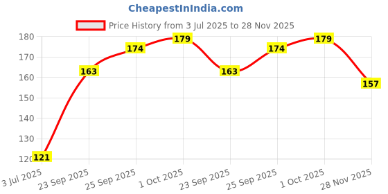 flipkart.com adore EVA Foam Shampoo Hat adore Price History Graph from 3 Jul 2025 to 28 Nov 2025