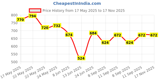 flipkart.com adore fashion Rechargeable Portable Mini Electric USB Juicer 6 Blade Blender Juicer Mixer Juicer Jar adore fashion Price History Graph from 17 May 2025 to 17 Nov 2025