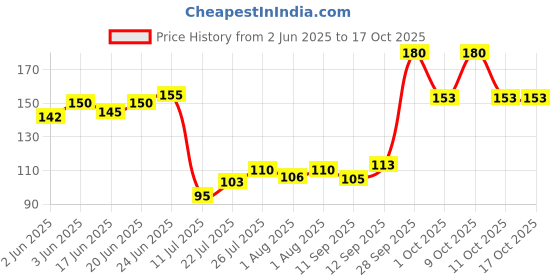flipkart.com adore Funny Bunny Kids Toothbrush - 3-12 Years - With Safety Case - Suction Base - Ultra Soft Toothbrush adore Price History Graph from 2 Jun 2025 to 16 Oct 2025