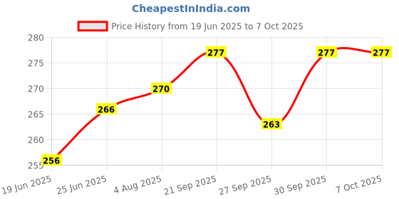 flipkart.com adore Hoop a Loop 2 in 1 Sipper Cup with Handle & Dust Free Cap- Multi Use adore Price History Graph from 19 Jun 2025 to 6 Oct 2025