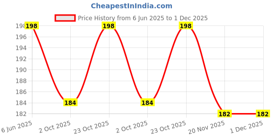 flipkart.com adore Howdy- The 3 Layered Spill Proof Milk Powder Container- Polypropylene adore Price History Graph from 6 Jun 2025 to 30 Nov 2025