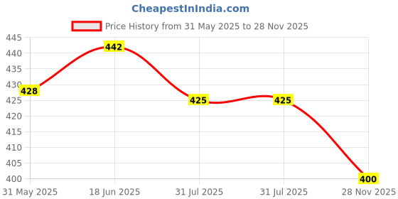flipkart.com adore India's 1st Baby Gentle Wet Wipes with Oat Extracts w Lid-98% Water -80PC Pack*5 adore Price History Graph from 31 May 2025 to 28 Nov 2025