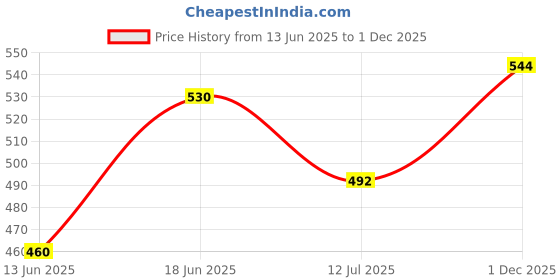 flipkart.com adore India's 1st Baby Gentle Wet Wipes with Oat Extracts w Lid-98% Water -80PC Pack*7 adore Price History Graph from 13 Jun 2025 to 1 Dec 2025