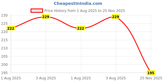 flipkart.com adore Insta Dry Baby Cloth Tie Knot Langot/ Nappies- up to 2* Pees 4-8 Months Yellow adore Price History Graph from 1 Aug 2025 to 25 Nov 2025