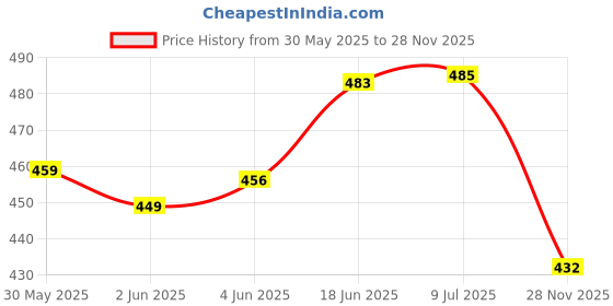 flipkart.com adore IRIS Glass Breast Milk Storage Bottle - Borosilicate- Ergonomic- BIS - 125 ml adore Price History Graph from 30 May 2025 to 28 Nov 2025