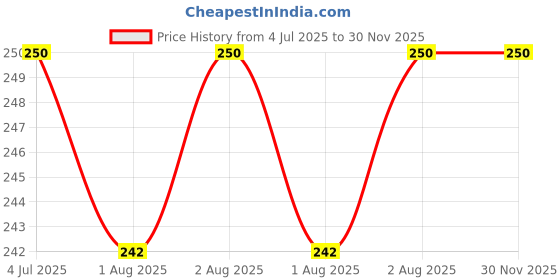 flipkart.com adore Itzy Bitzy Swipe n Sip Straw Sipper w Twin Handle adore Price History Graph from 4 Jul 2025 to 30 Nov 2025