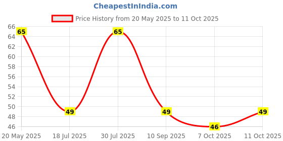 flipkart.com adore Jumbo Silicone Bottle Cleaning Brush Kit- Scratch Free- Ergonomic adore Price History Graph from 20 May 2025 to 11 Oct 2025
