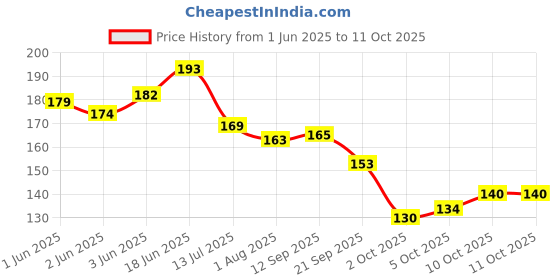 flipkart.com adore Jungle Fun Baby Brush and Comb Set- Butterfly adore Price History Graph from 1 Jun 2025 to 10 Oct 2025