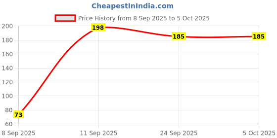 flipkart.com adore Kacchi Kairi Kids Toothpaste - Calcium Based- Strong Teeth - Fluoride Free - Raw Mango Flavour - Safe if Swallowed - Ayurvedic- Tested- Removes Plaque - No Dyes and Sulphates -Tastes Awesome! - 4pcs Toothpaste adore Price History Graph from 8 Sep 2025 to 4 Oct 2025