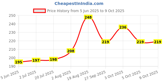 flipkart.com adore Kiddo Sports Sipper with Handle adore Price History Graph from 5 Jun 2025 to 8 Oct 2025