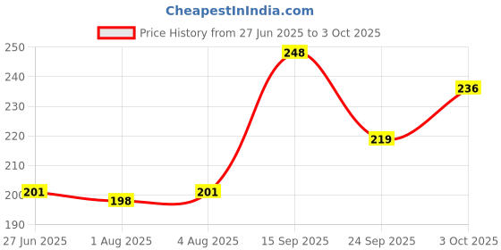 flipkart.com adore Kiddo Sports Sipper with Handle adore Price History Graph from 27 Jun 2025 to 3 Oct 2025