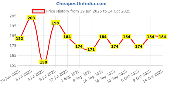 flipkart.com adore Knight-The Crown Shampoo Hat w Adjustable Buckle-Ergonomic-Adjustable-Orange adore Price History Graph from 19 Jun 2025 to 13 Oct 2025