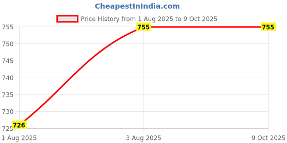 flipkart.com adore Little Bear Bento Box Integrated Partition Grid Dining Plate w Lid- PP adore Price History Graph from 1 Aug 2025 to 8 Oct 2025