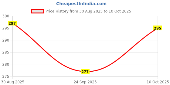 flipkart.com adore Magic 360 Degree Sipper Cup w Handle & Dust Free Hood- Sip from any side - adore Price History Graph from 30 Aug 2025 to 10 Oct 2025