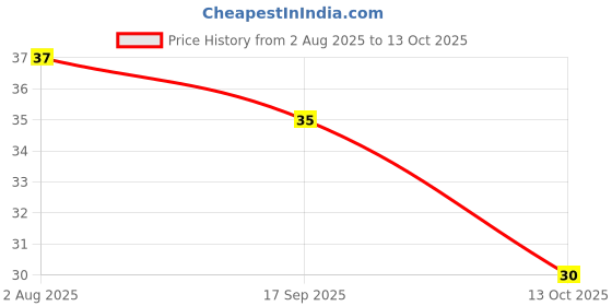 flipkart.com adore Mighty Raju Finger Brush with case for babies Soft Toothbrush adore Price History Graph from 2 Aug 2025 to 13 Oct 2025