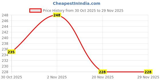 flipkart.com adore Nok Nok Wide Neck Feeding Bottle w Handle -Ergonomic - Premium Matte Nipple - 250 ml adore Price History Graph from 30 Oct 2025 to 28 Nov 2025
