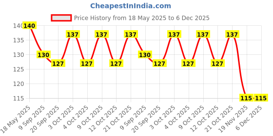 flipkart.com adore OMG! Baby Food Grade Silicone Food Feeder with Storage Case -BPA Free- Baby safe Feeder adore Price History Graph from 18 May 2025 to 6 Dec 2025
