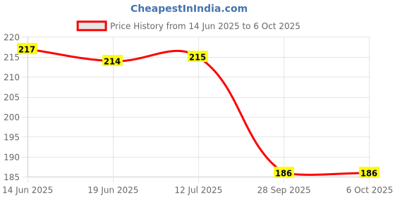 flipkart.com adore Petite Jr The Mini Spout Sipper w Twin Handle- Spill proof adore Price History Graph from 14 Jun 2025 to 6 Oct 2025