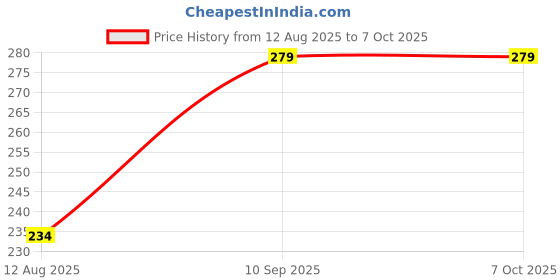 flipkart.com adore Petite Snr Soft Spout Sipper with Twin Handle- 250ml - 250 ml adore Price History Graph from 12 Aug 2025 to 6 Oct 2025