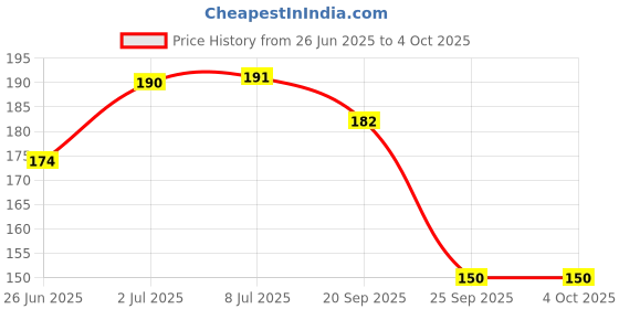 flipkart.com adore Polypropylene Tongue Cleaner adore Price History Graph from 26 Jun 2025 to 4 Oct 2025