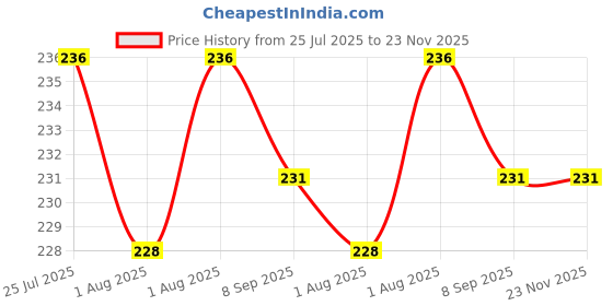 flipkart.com adore PP (Polypropylene) Bottle Tongs-Pink Tongs adore Price History Graph from 25 Jul 2025 to 23 Nov 2025