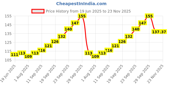 flipkart.com adore PP (Polypropylene) Bottle&Teat Tong-Yellow Tongs adore Price History Graph from 19 Jun 2025 to 23 Nov 2025