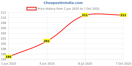flipkart.com adore Premio Food Grade Silicone Squeeze Feeder with Detachable Cap - 90ml - Easy to Use- Mess Free Feeding - Easy Grip- Food Grade Silicone adore Price History Graph from 1 Jun 2025 to 7 Oct 2025