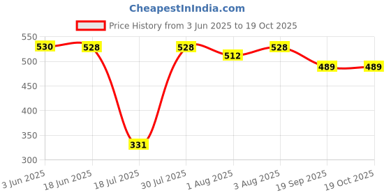 flipkart.com adore Premium 4 Layered Baby Charcoal Microfiber Diaper Insert - Thick- Heavy Absorption- Washable - Reusable - Mess Free - Usable upto longer durations adore Price History Graph from 3 Jun 2025 to 17 Oct 2025
