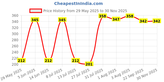 flipkart.com adore Premium 4 Layered Baby Charcoal Microfiber Diaper Insert - Thick- Heavy Absorption- Washable - Reusable - Mess Free - Usable upto longer durations adore Price History Graph from 29 May 2025 to 29 Nov 2025