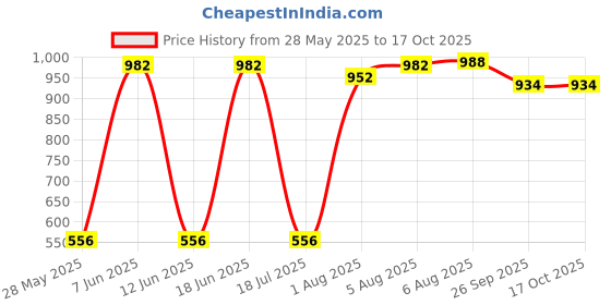flipkart.com adore Premium 4 Layered Baby Charcoal Microfiber Diaper Insert - Thick- Heavy Absorption- Washable - Reusable - Mess Free - Usable upto longer durations adore Price History Graph from 28 May 2025 to 15 Oct 2025