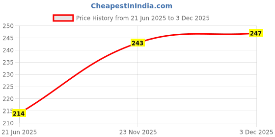 flipkart.com adore Premium Food Grade Silicone Spoon Set With Anti Bacterial Storage Case- BPA Free - Reusable - Flexible - Light Weight- Food Grade Silicone adore Price History Graph from 21 Jun 2025 to 3 Dec 2025