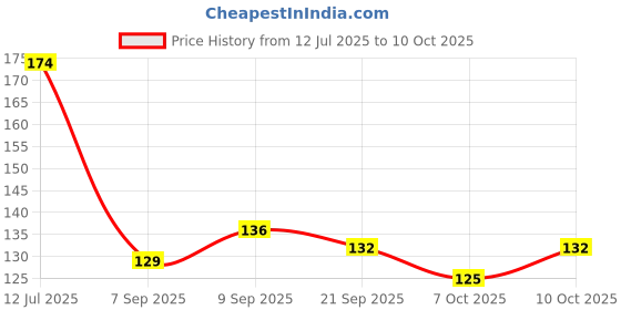 flipkart.com adore Premium Food Grade Silicone Teats/ Nipple - Medium Flow - Soft - Anti Colic - Regular Flow - Fits all Medium Flow Nipple adore Price History Graph from 12 Jul 2025 to 10 Oct 2025