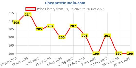 flipkart.com adore Premium Silicon Scratch Free Bottle Cleaning Brush - Scratch Resistant- Non Toxic - Non Slip Pattern adore Price History Graph from 13 Jun 2025 to 25 Oct 2025