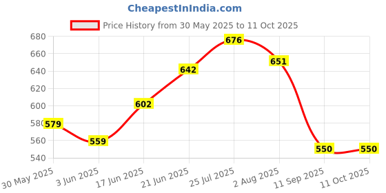 flipkart.com adore Printed Single AC Blanket for AC Room adore Price History Graph from 30 May 2025 to 10 Oct 2025