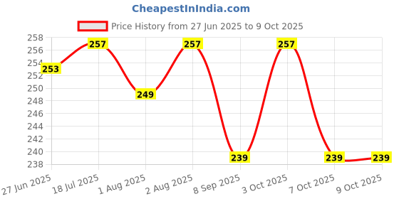 flipkart.com adore Pro F1 Racing Toothbrush - Fights Germs & Bacteria- Easy Grip Handle- Pack of 4 Extra Soft Toothbrush adore Price History Graph from 27 Jun 2025 to 9 Oct 2025