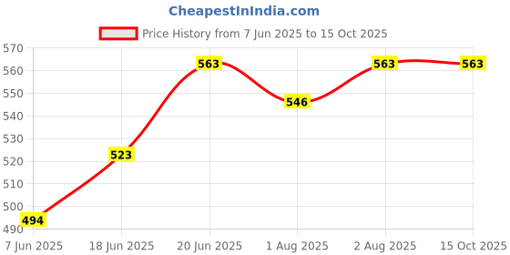 flipkart.com adore Pro Raptor Baby Formula storage and dispenser box- Milk Powder Container 225g- PP adore Price History Graph from 7 Jun 2025 to 15 Oct 2025