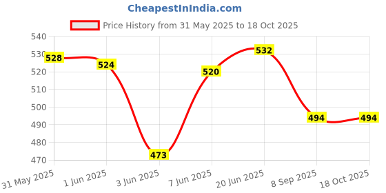 flipkart.com adore Pro Raptor Baby Formula storage and dispenser box- Milk Powder Container 225g- PP adore Price History Graph from 31 May 2025 to 18 Oct 2025