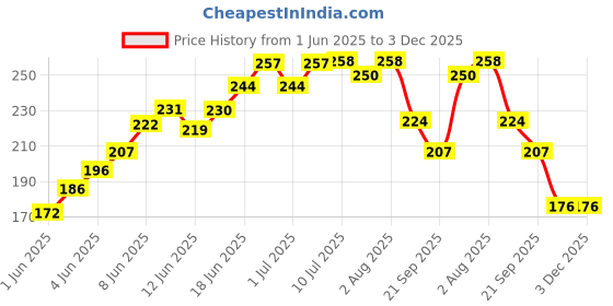 flipkart.com adore Rokey! The Compact Baby Powder Puff set adore Price History Graph from 1 Jun 2025 to 2 Dec 2025