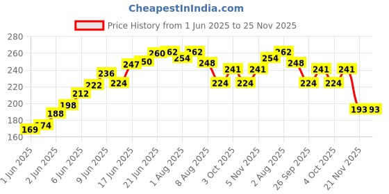 flipkart.com adore Rokey! The Compact Baby Powder Puff set adore Price History Graph from 1 Jun 2025 to 25 Nov 2025
