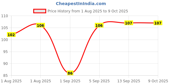 flipkart.com Adore Scissor Styled Anti-Slip Bottle and PP Scissor tong Tongs adore Price History Graph from 1 Aug 2025 to 9 Oct 2025