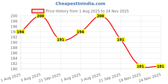 flipkart.com adore SILICA -The Trainer Silicon Weaning Feeding Spoon Set- Pack of 2 - Silicon adore Price History Graph from 1 Aug 2025 to 24 Nov 2025