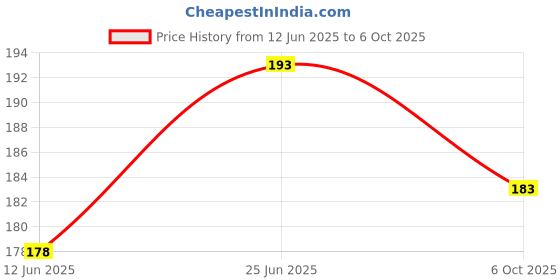 flipkart.com adore SKoot 2 stage Wide Neck Feeding Bottle - 240 ml adore Price History Graph from 12 Jun 2025 to 6 Oct 2025