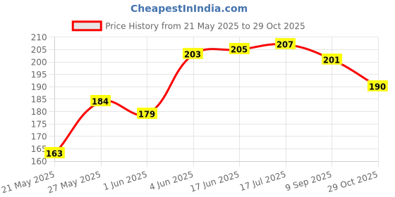 flipkart.com adore Skoozy Sports Straw Sipper with Retractable Head - 250ml adore Price History Graph from 21 May 2025 to 29 Oct 2025