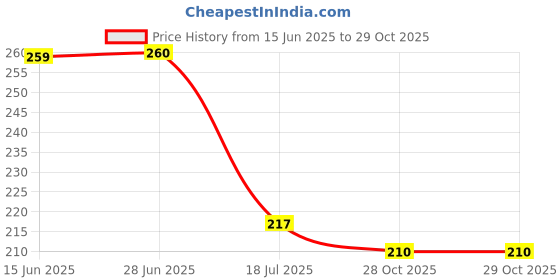 flipkart.com adore Snuggle- The Silicon Pacifier- Pack of 2 Teether adore Price History Graph from 15 Jun 2025 to 29 Oct 2025