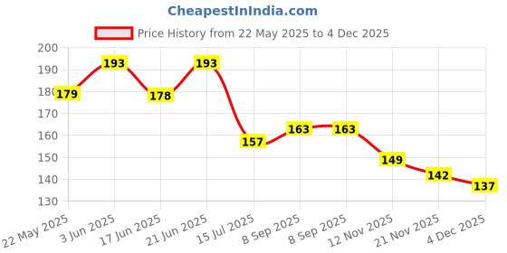 flipkart.com adore Soft Cushioned Pink Baby Knee Pads adore Price History Graph from 22 May 2025 to 3 Dec 2025