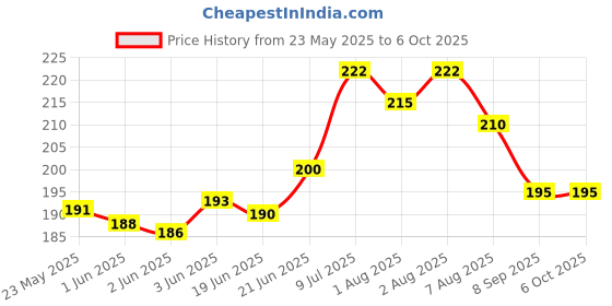 flipkart.com adore Spazzo Duck Bill/ Hard Spout Sipper with Twin Handle & Hygiene Cap adore Price History Graph from 23 May 2025 to 5 Oct 2025