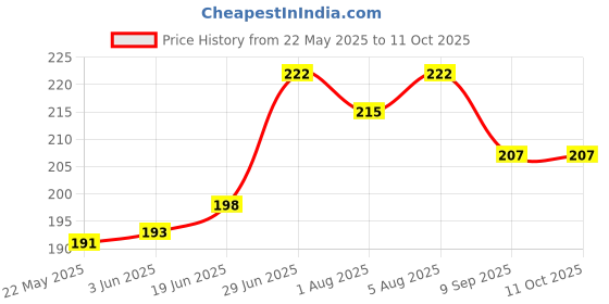 flipkart.com adore Spazzo Duck Bill/ Hard Spout Sipper with Twin Handle & Hygiene Cap adore Price History Graph from 22 May 2025 to 11 Oct 2025