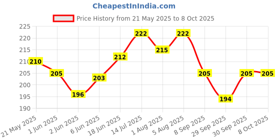 flipkart.com adore Spazzo Duck Bill/ Hard Spout Sipper with Twin Handle & Hygiene Cap adore Price History Graph from 21 May 2025 to 8 Oct 2025